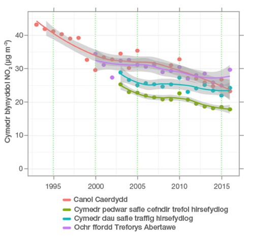 Annual Mean Nitrogen Dioxide Concentration at Long-running sites in Wales