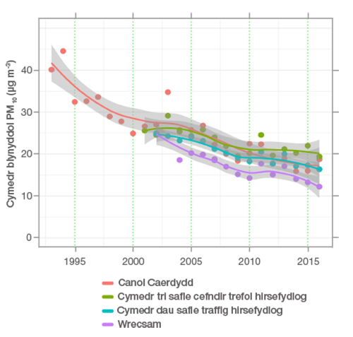 Annual Mean PM10 Concentrations at Long-running sites in Wales