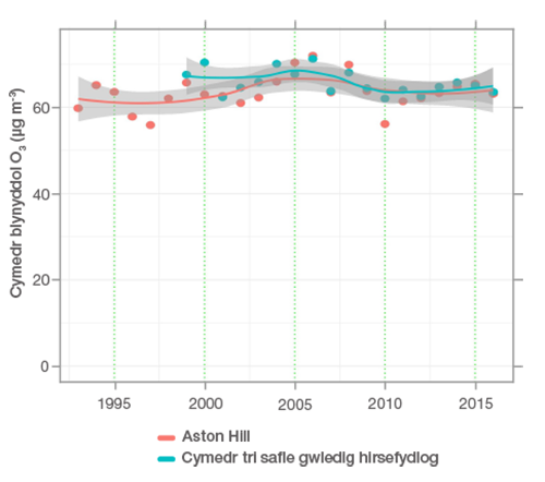 Annual Mean Ozone Concentrations at Long-running sites in Wales