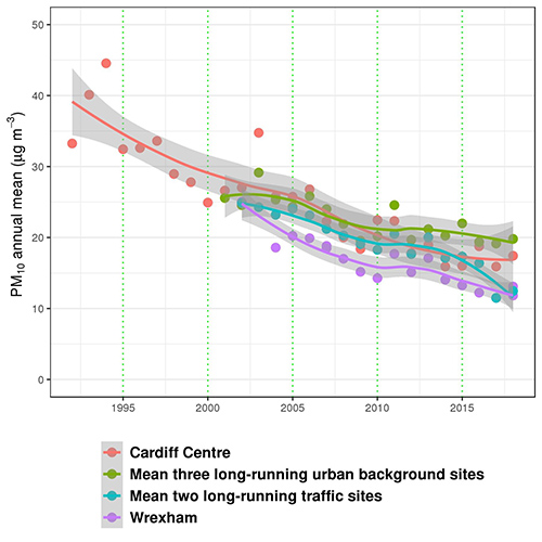 Annual Mean PM10 Concentrations at Long-running sites in Wales