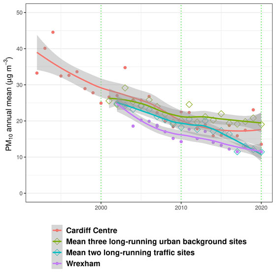 Annual Mean PM10 Concentrations at Long-running sites in Wales