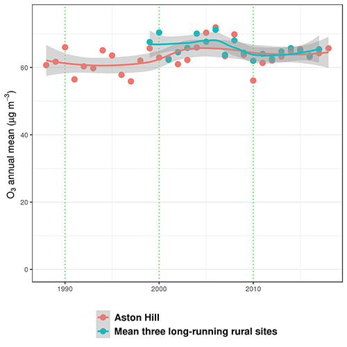 Annual Mean Ozone Concentrations at Long-running sites in Wales