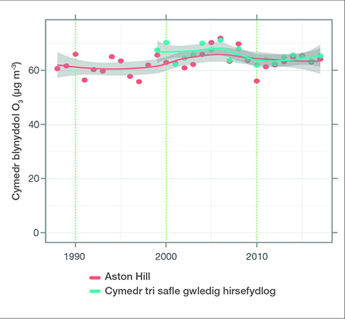 Annual Mean Ozone Concentrations at Long-running sites in Wales