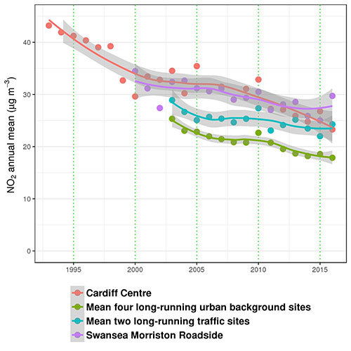 Annual Mean Nitrogen Dioxide Concentration at Long-running sites in Wales