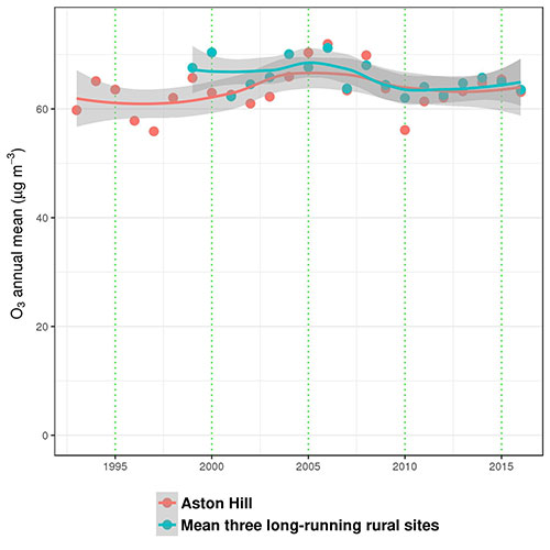Annual Mean Ozone Concentrations at Long-running sites in Wales