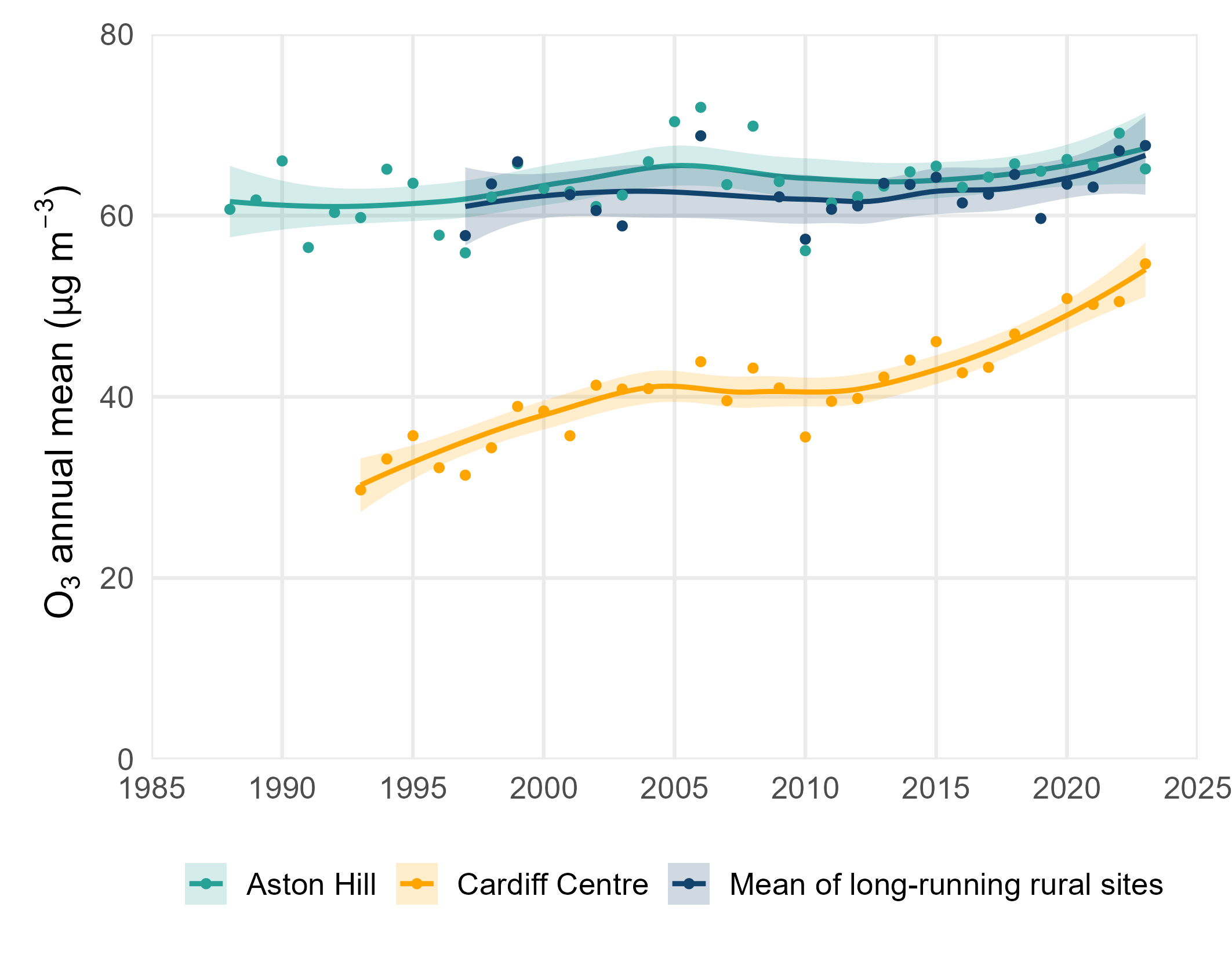 Annual mean Ozone concentrations at long-running sites in Wales