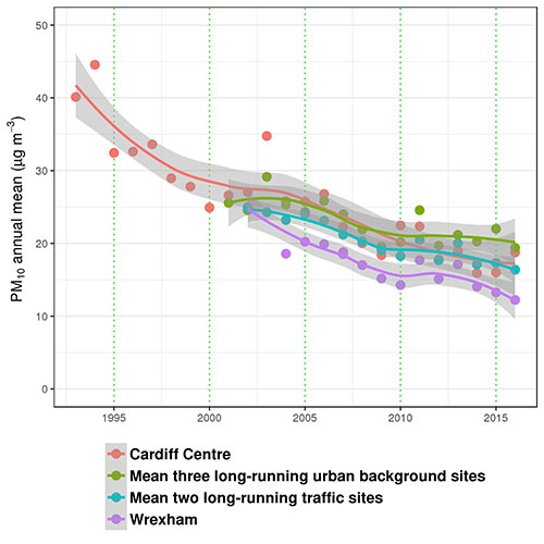 Annual Mean PM10 Concentrations at Long-running sites in Wales