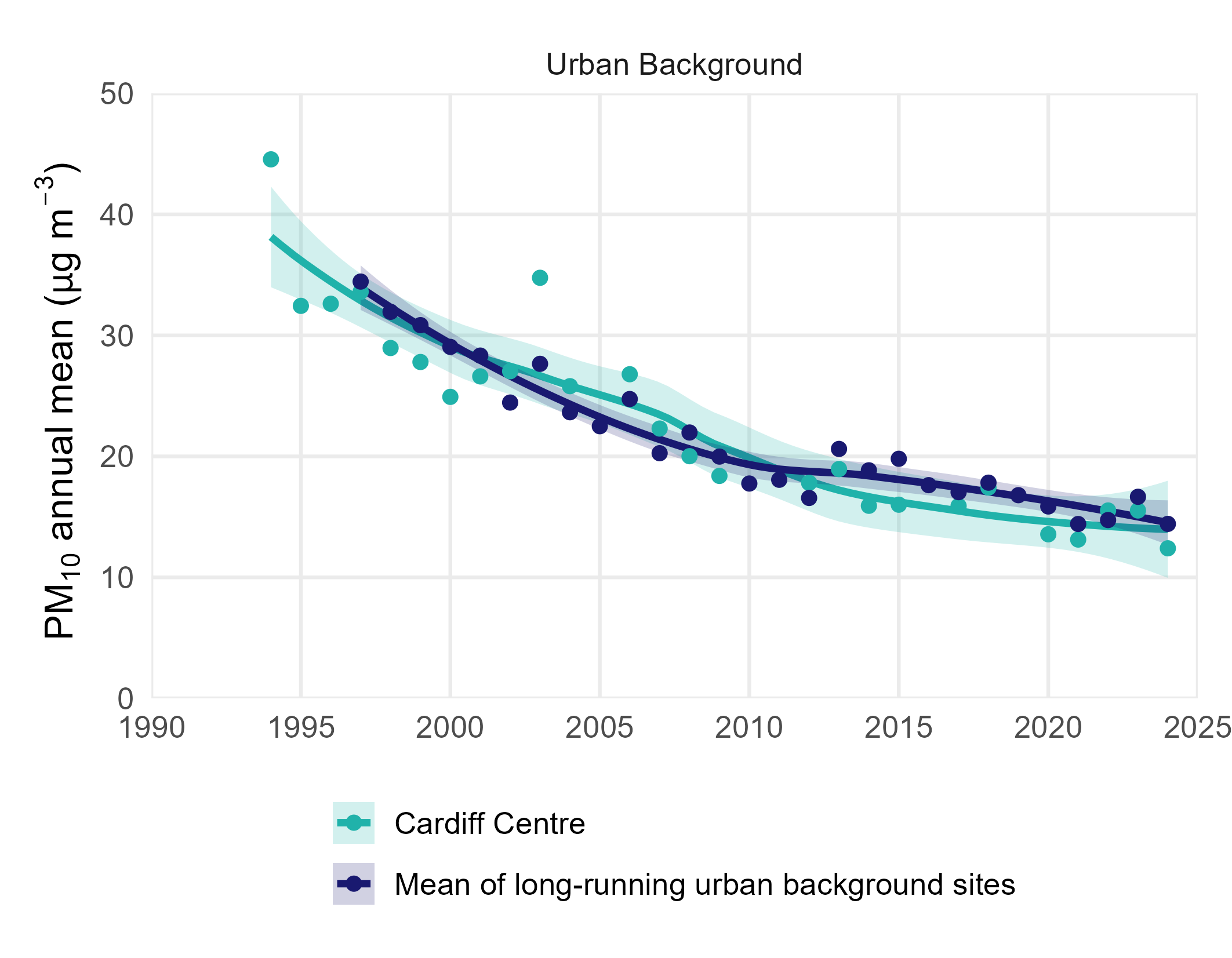 Annual Mean PM10 Concentrations at Long-running sites in Wales