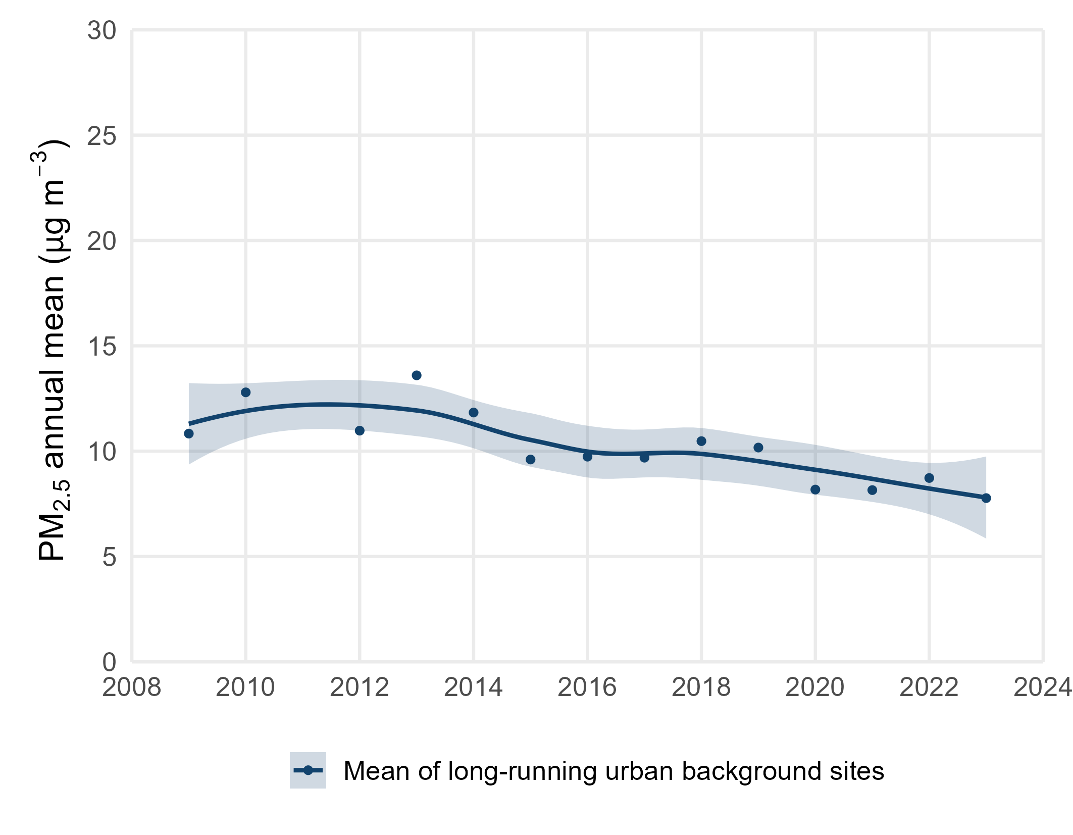 Annual Mean PM2.5 Concentrations at Long-running sites in Wales