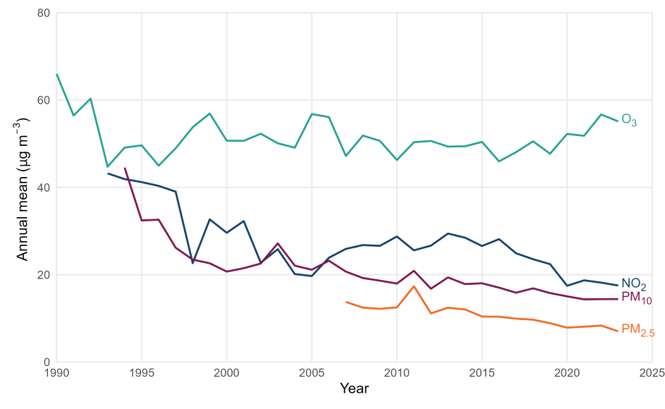 Ambient pollutant trends in Wales 1990-2023