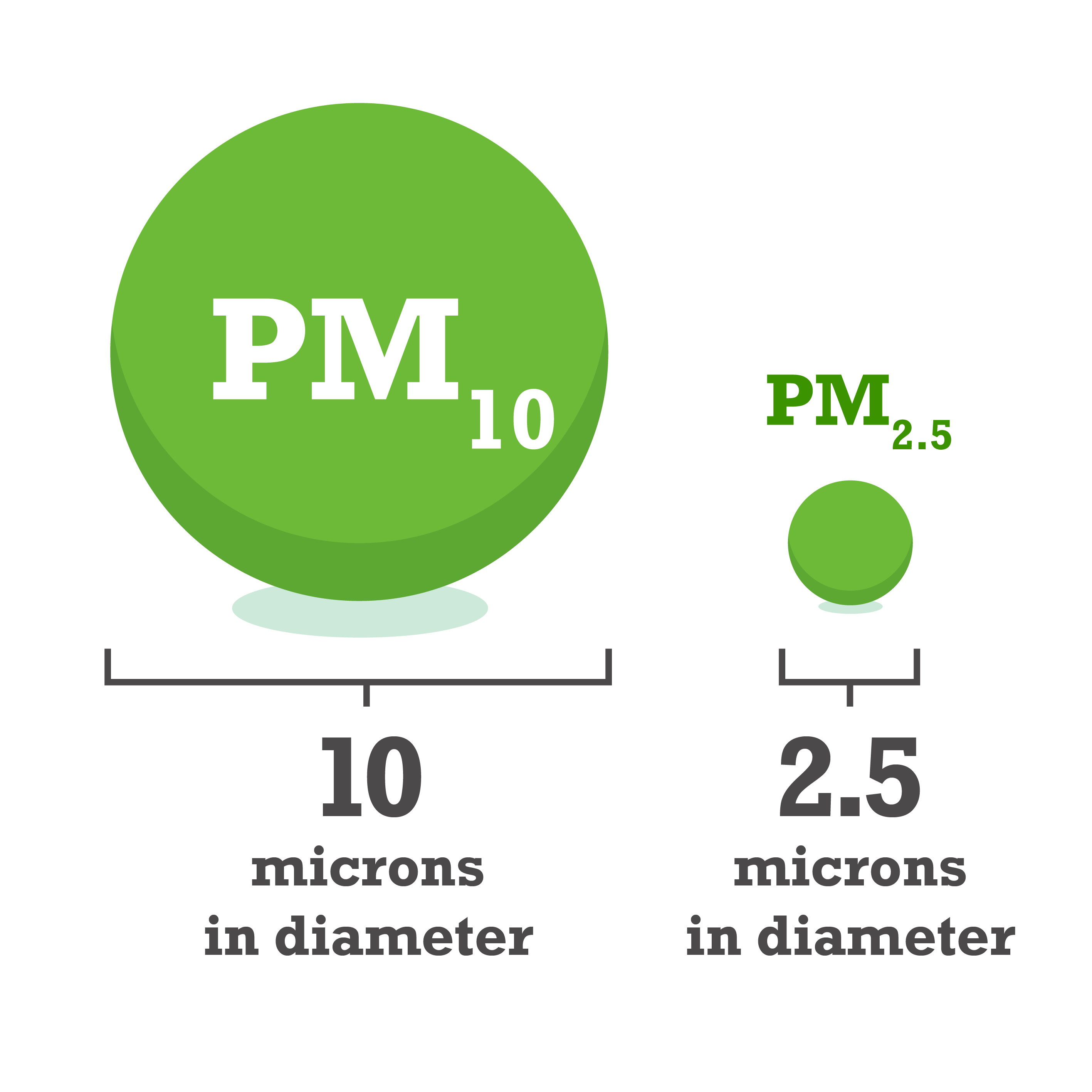 Types of pollution and their sources | Air Quality In Wales